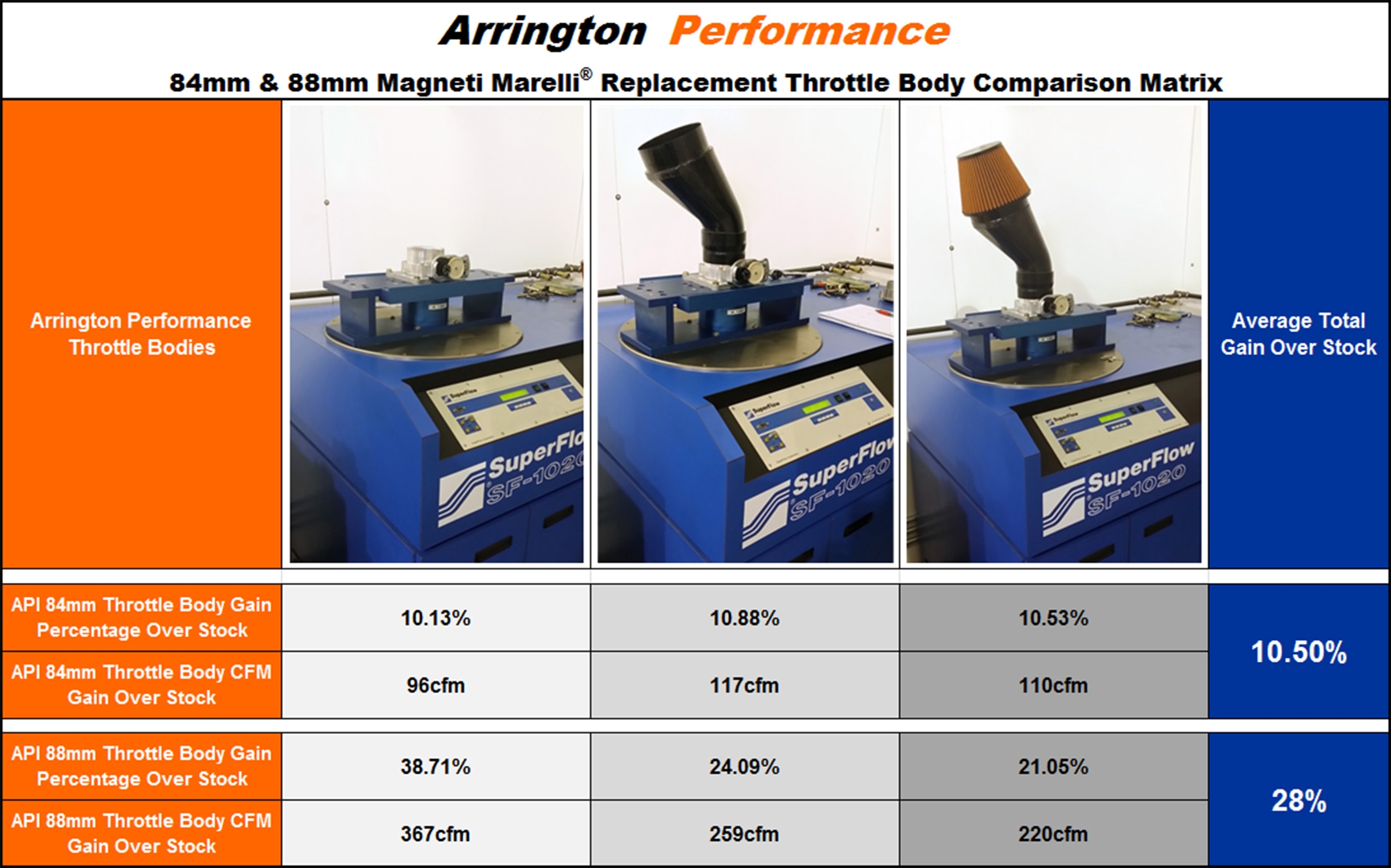 Arrington Performance 84mm and 88mm Flow Comparison to Stock 80mm Magnet Marelli
